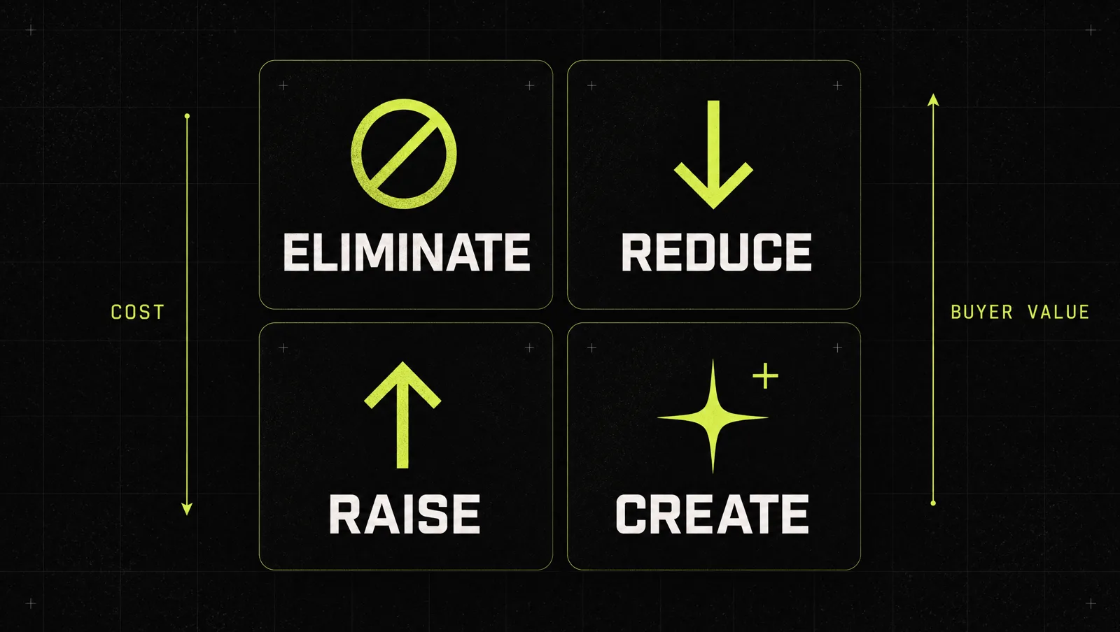 The Four Actions Framework as a 2x2 grid: eliminate, reduce, raise, create, with cost going down on the left and buyer value going up on the right