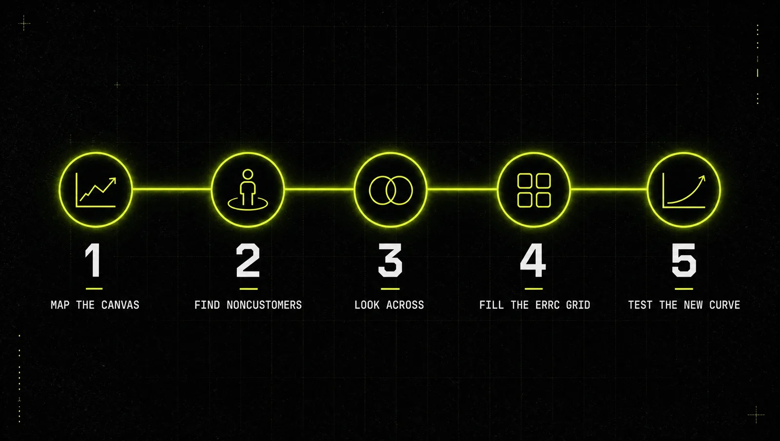 The five-step sequence: map the strategy canvas, find noncustomers, look across alternatives, fill the ERRC grid, draw and test the new value curve