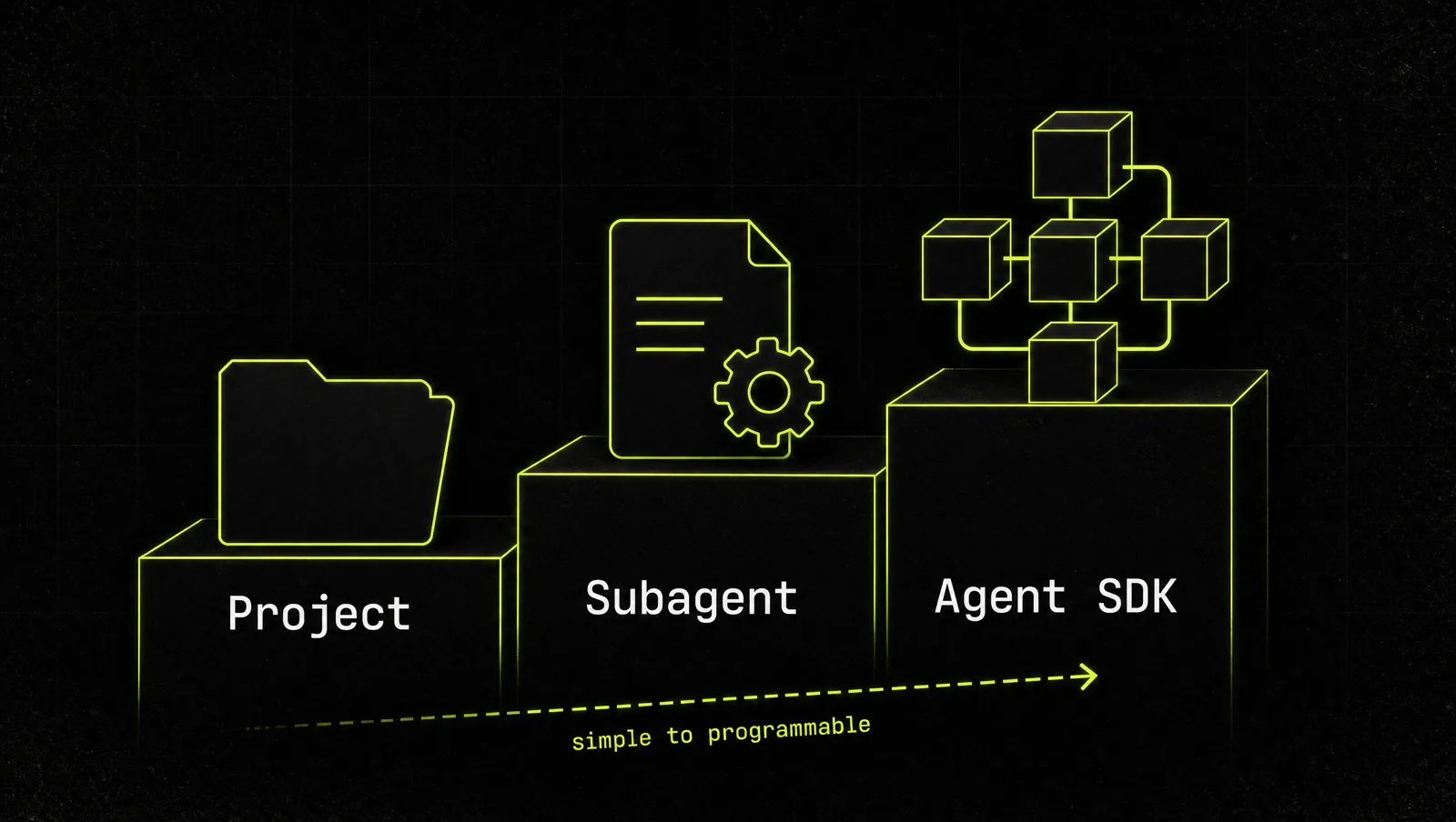 Three levels of Claude agents side by side: a Project, a Claude Code subagent and an Agent SDK app, from simple to programmable
