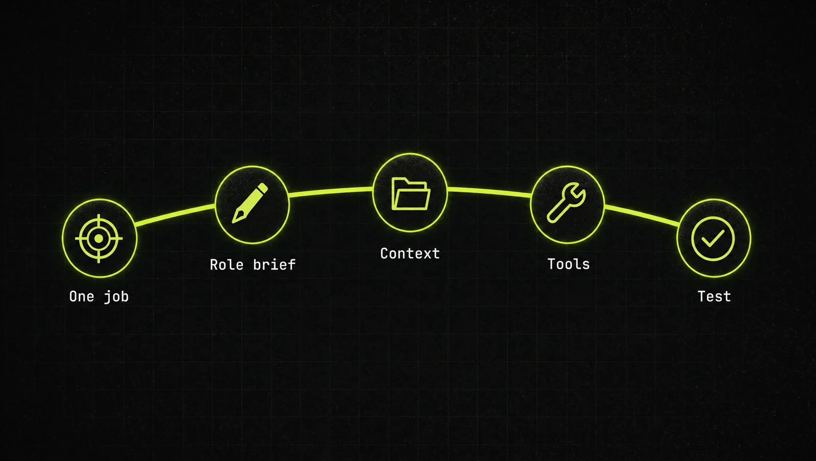 The five step build sequence: pick one job, write the role brief, give it context, set its tools, test and review