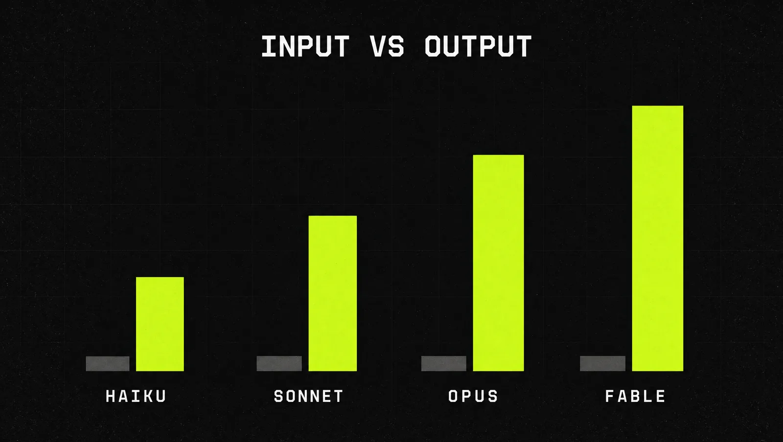Four price columns rising from small to large, each split into a thin input bar and a tall output bar