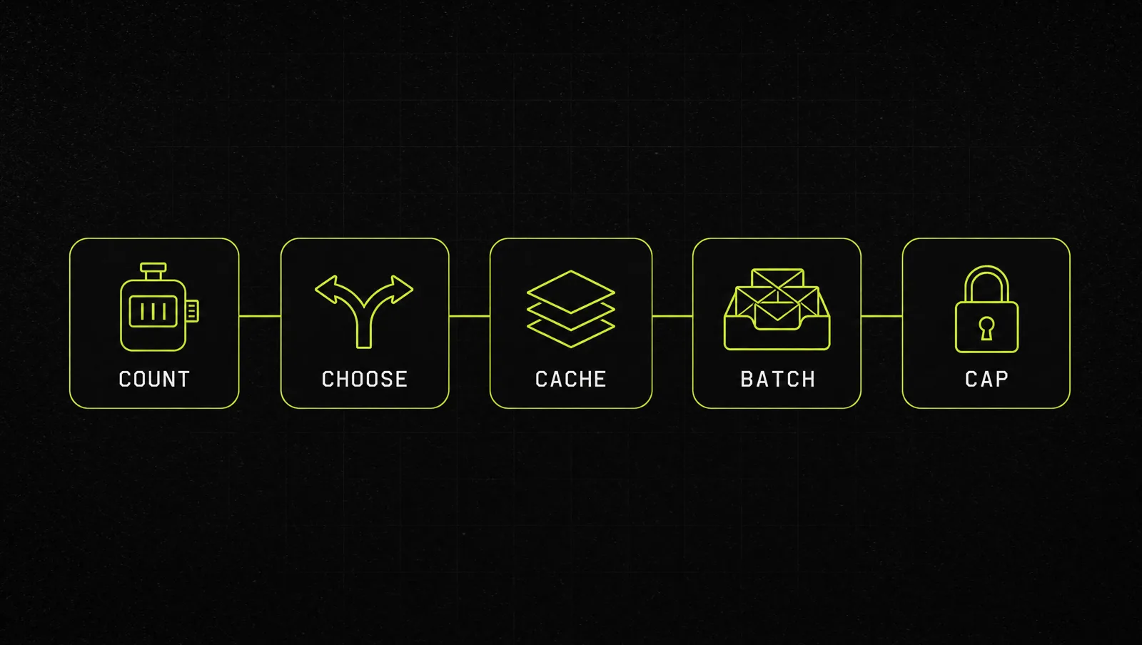 Five steps in a row: count, choose, cache, batch, cap