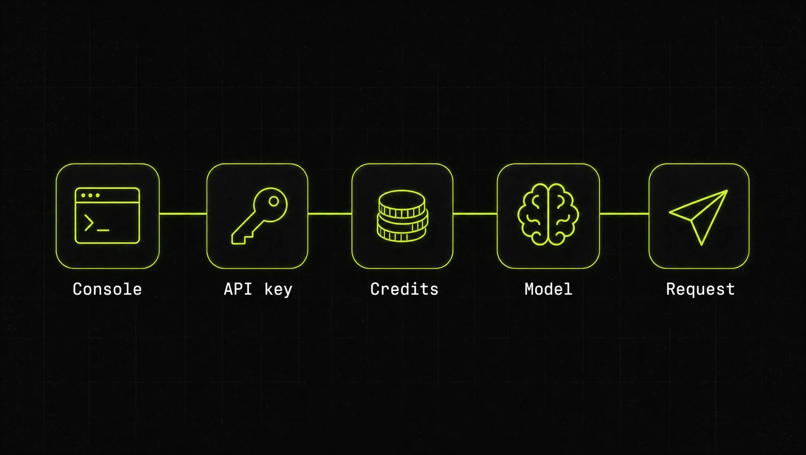 Five connected blocks: Console, API key, credits, model, request, lit in lime on a dark background