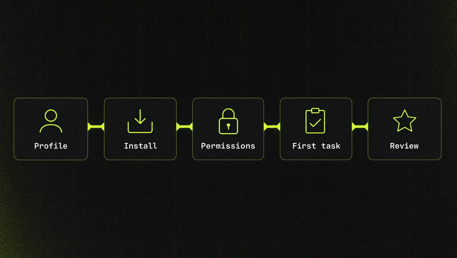 The five-step setup sequence: separate profile, install, permission mode, first task, review and tighten