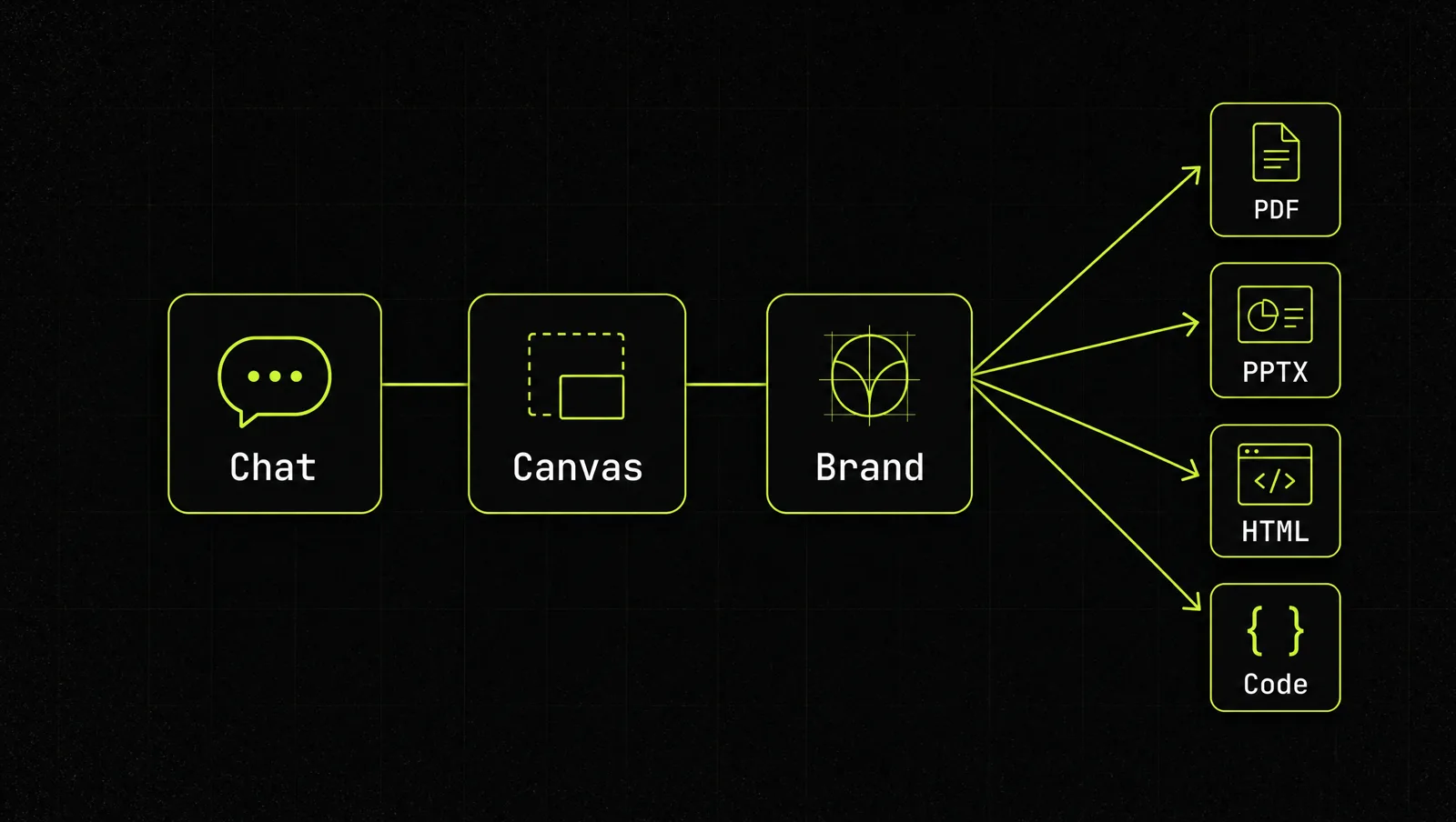 Three connected panels: a chat, a canvas and a brand kit, with arrows leading out to export formats