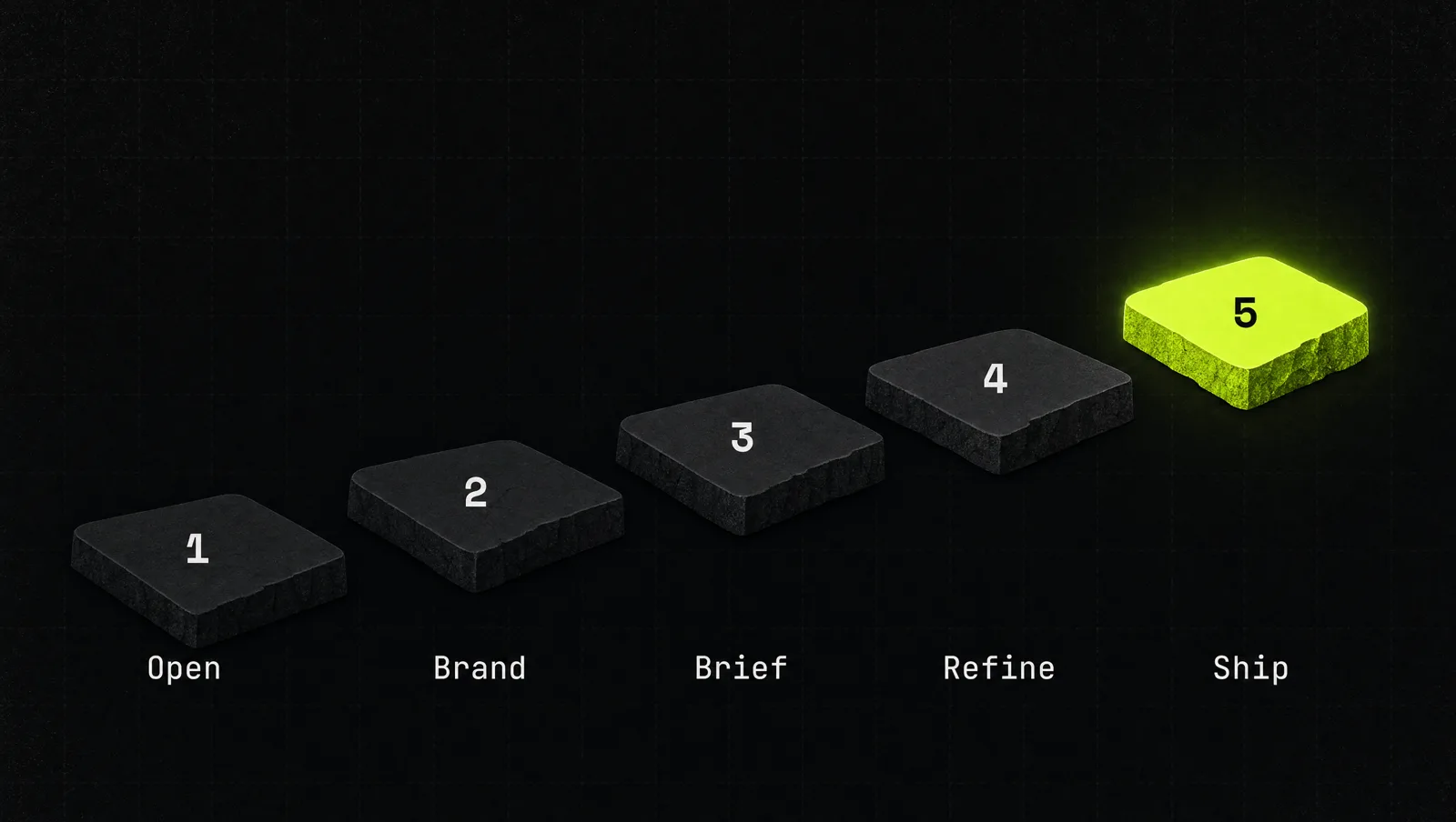 Five steps in sequence: open, brand, brief, refine, ship