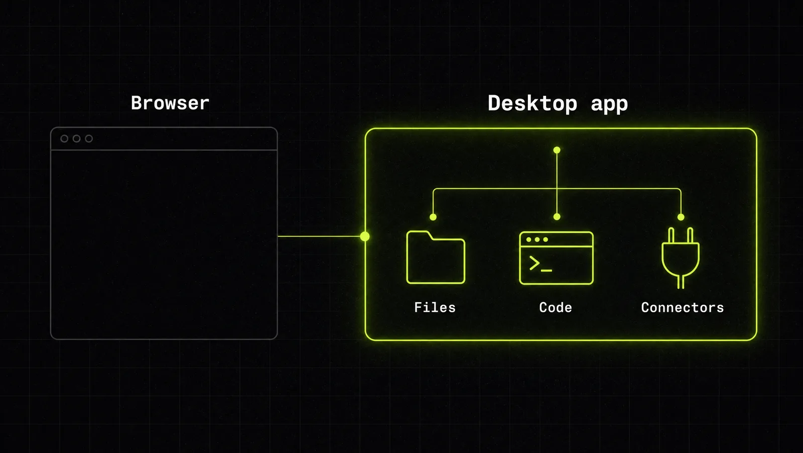 A split view: a thin browser tab on the left, a full desktop workspace on the right with folders, a terminal and plug icons connecting into it
