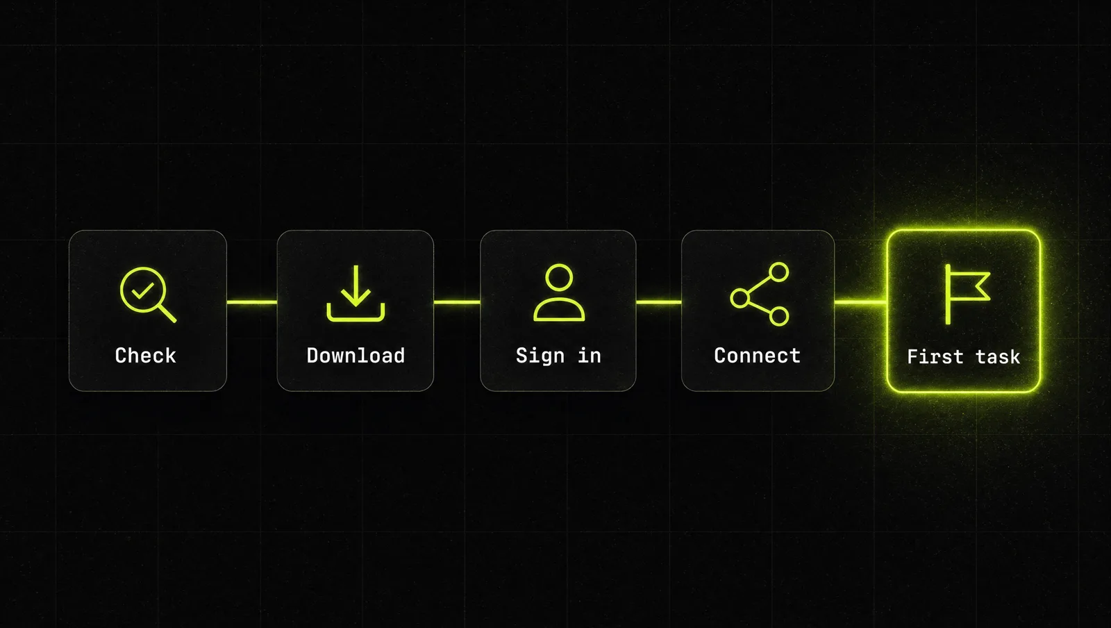 The five-step setup sequence: download, install, sign in, connect, first task