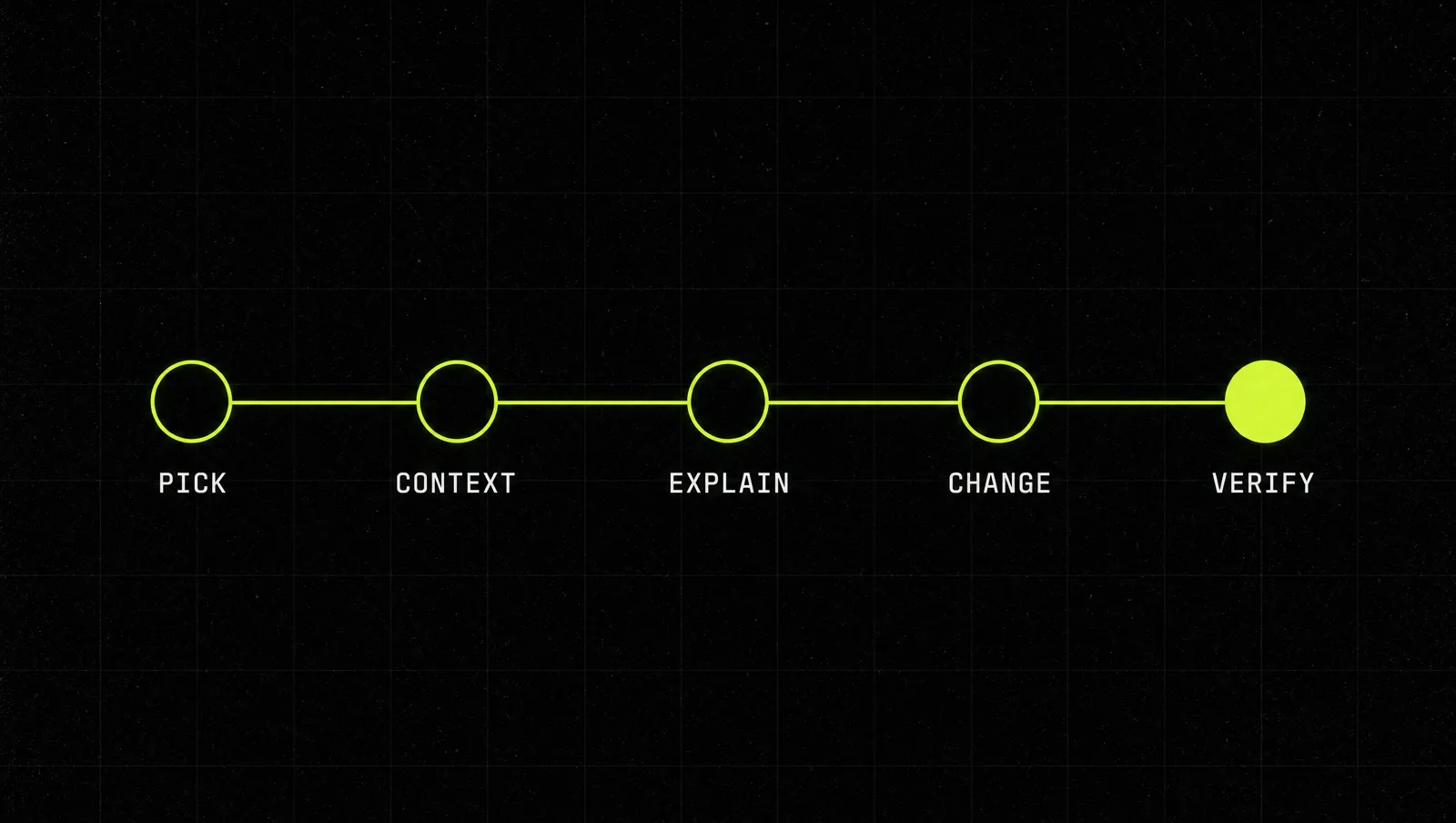 The five-step sequence: pick the path, give context, ask for an explanation, change with guardrails, verify