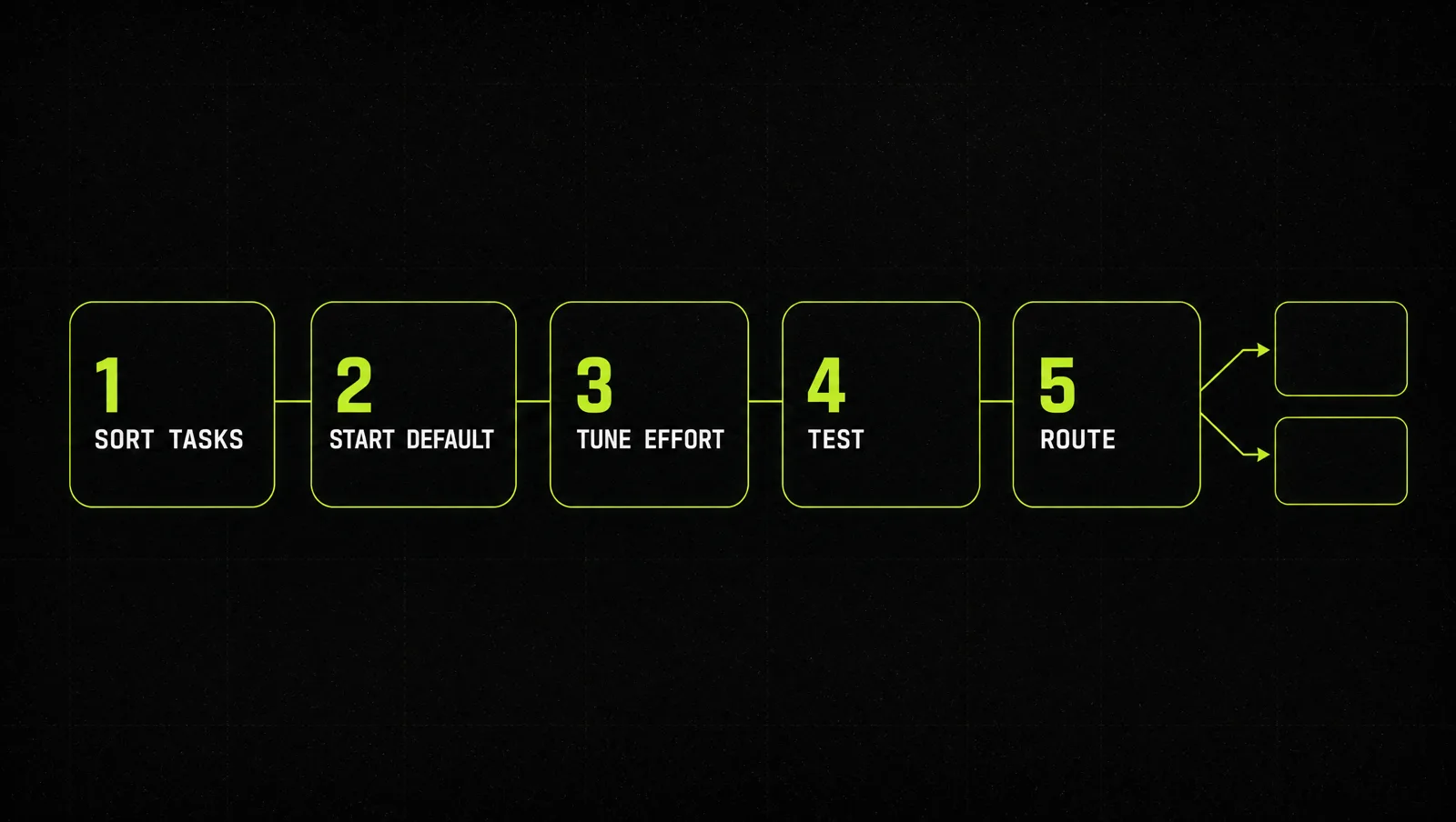 Five lime cards in a row, from sorting tasks to routing work between models