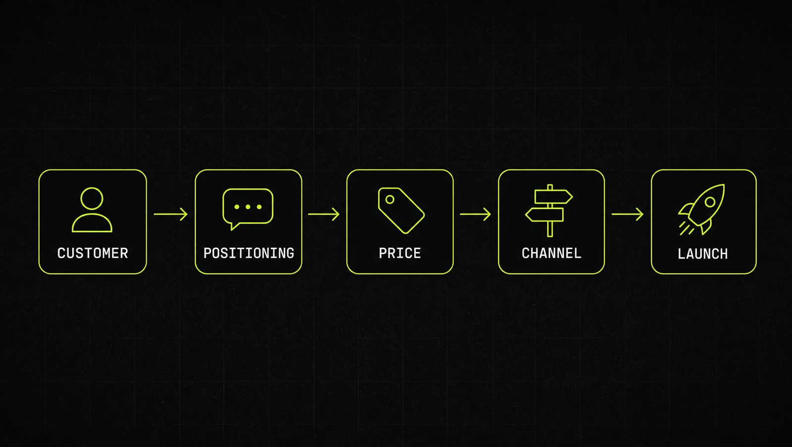 The five go-to-market decisions as five connected blocks: customer, positioning, price, channel, launch