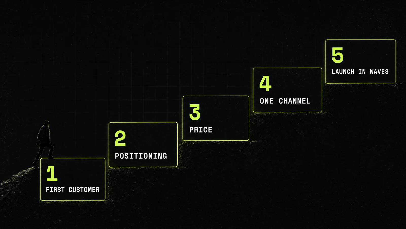 The five-step sequence: pick the first customer, write the positioning, set the price, choose one channel, launch in batches