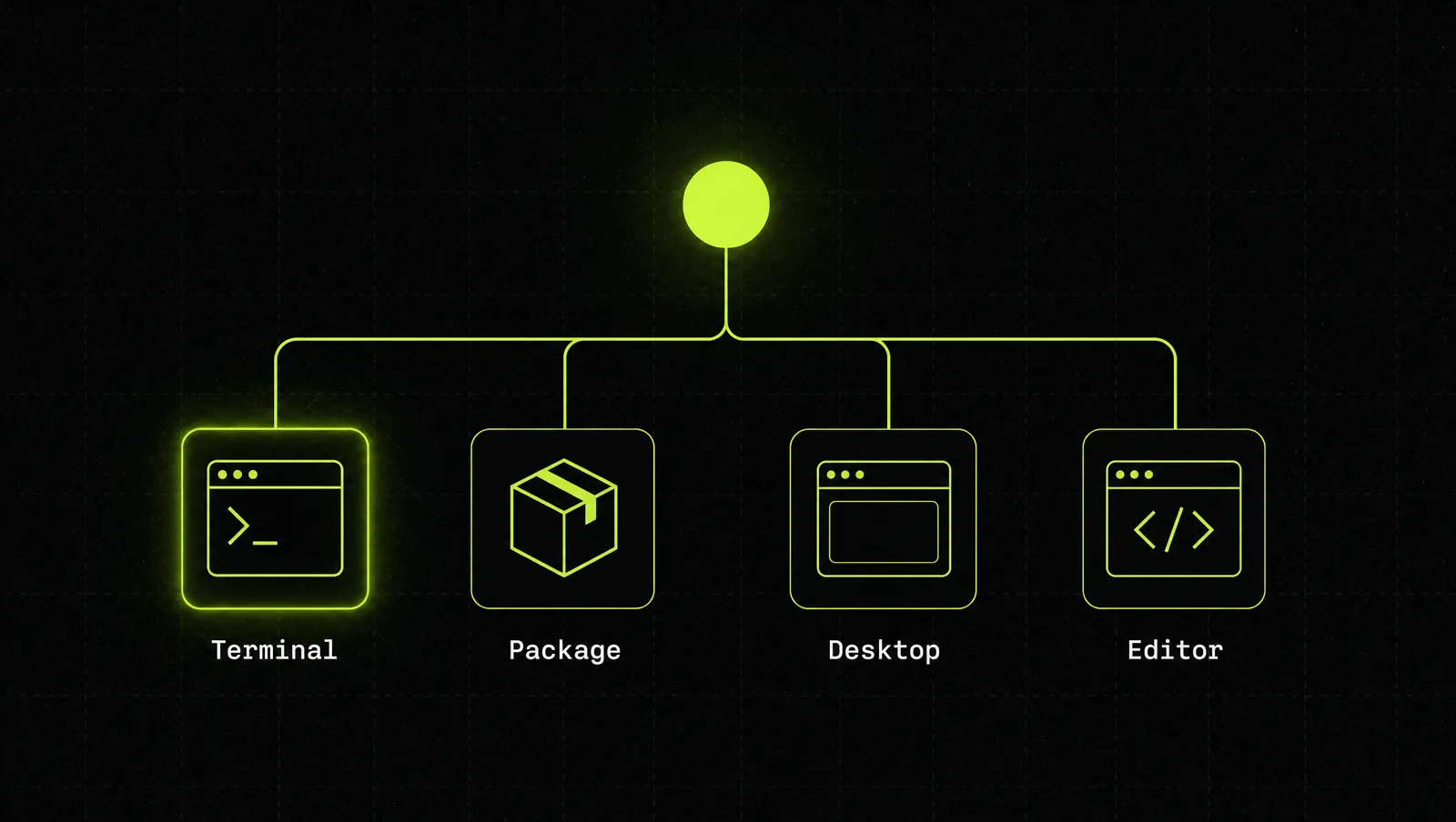 Six install routes branching from one lime node: terminal installer, package managers, desktop app and code editor