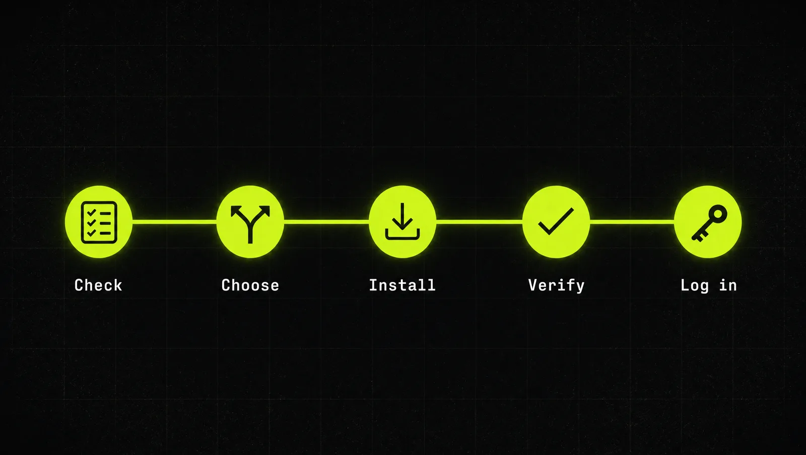 Five connected lime nodes: check, choose, install, verify, log in