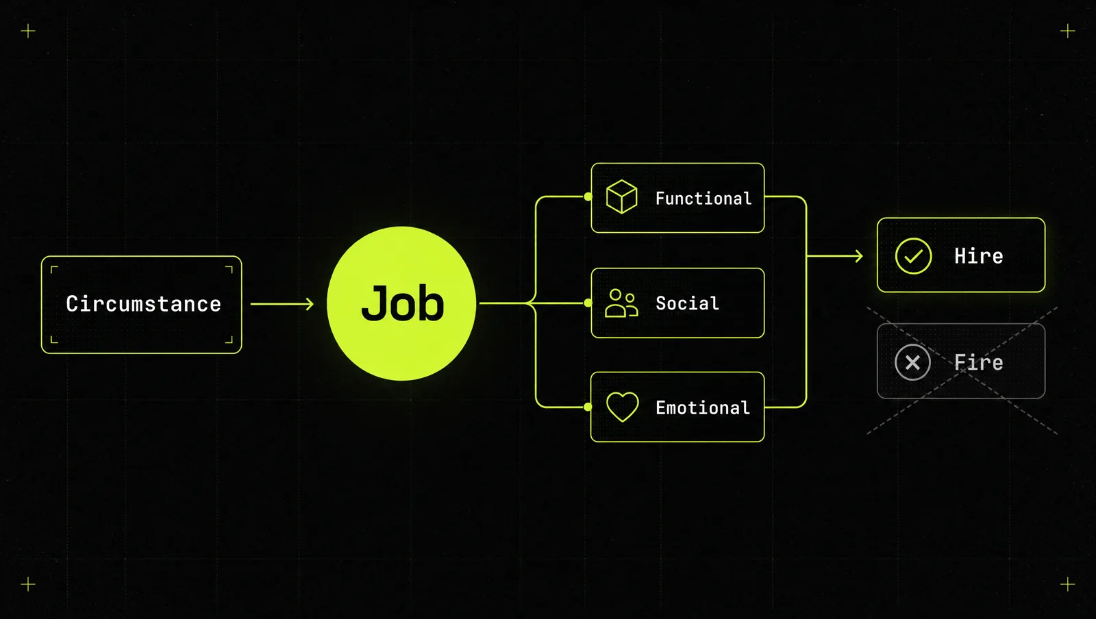 The Jobs to Be Done model: a circumstance leads to a job with functional, social and emotional sides, which the customer hires a solution for