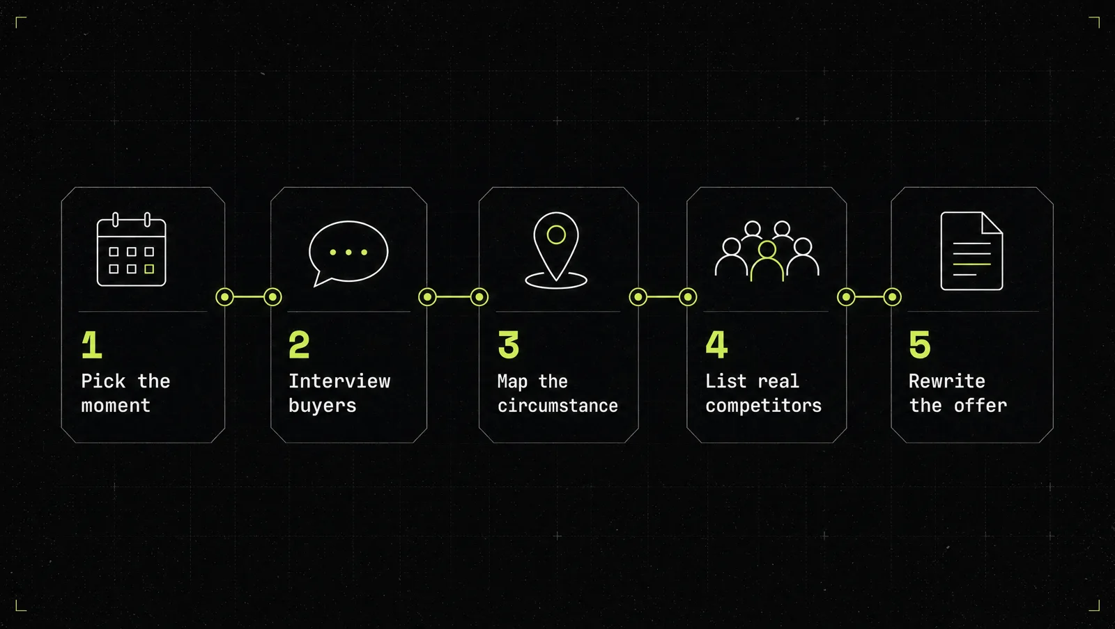 The five-step sequence: pick the moment, interview buyers, map the circumstance, list real competitors, rewrite the offer
