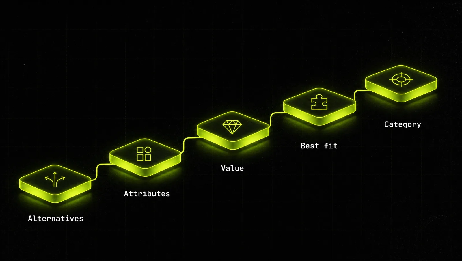 The five-step sequence: competitive alternatives, unique attributes, value, best-fit customers, market category