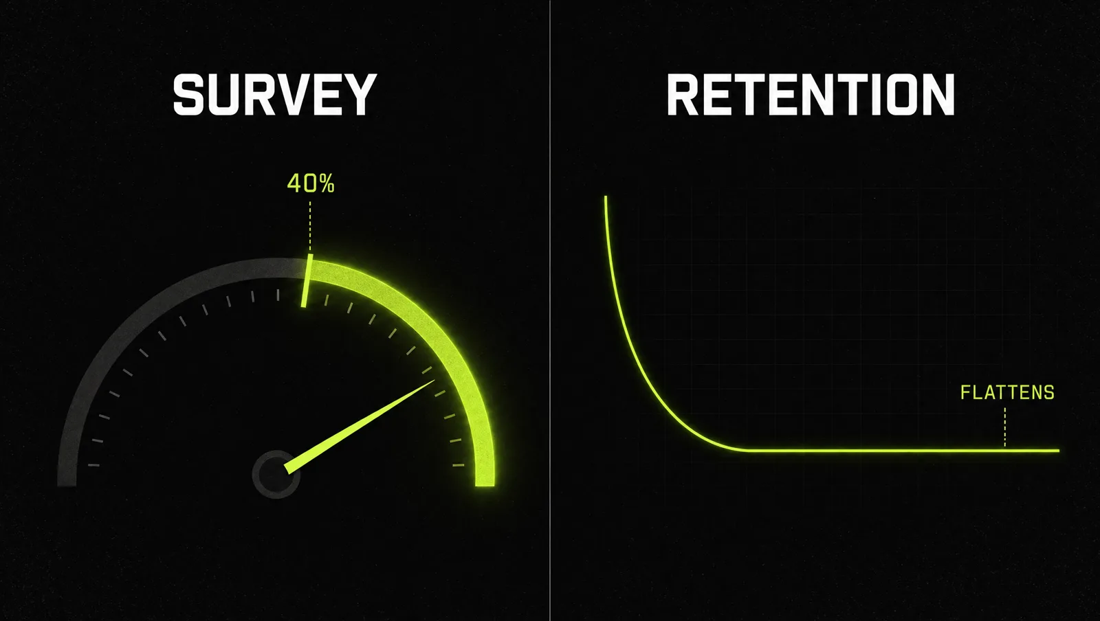 Two measurement tools side by side: a survey gauge with a 40 percent line and a cohort retention curve that drops and then flattens