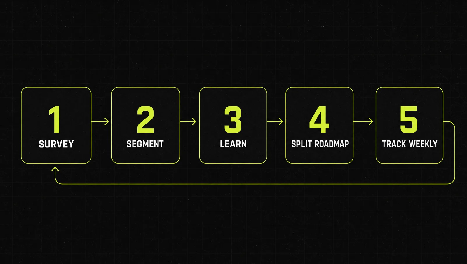 The five-step sequence: survey, segment, learn, split the roadmap, track weekly