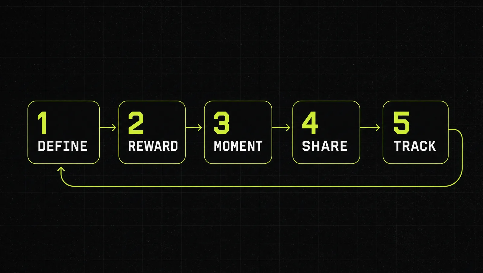 The five-step sequence: define the game, design the reward, pick the moment, make sharing easy, track and refine