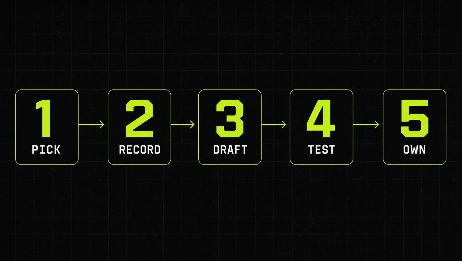 Five numbered stations in a row: pick the process, record it, draft, test with a new person, review
